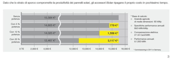 Impianto Isolar completo